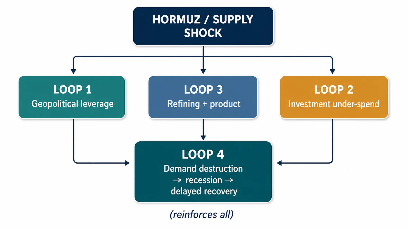 Diagram: a Hormuz / supply shock at the top feeds three immediate loops — geopolitical leverage, refining and product, investment under-spend. All three feed Loop 4 (demand destruction → recession → delayed recovery), which reinforces all of them and primes the next shock.